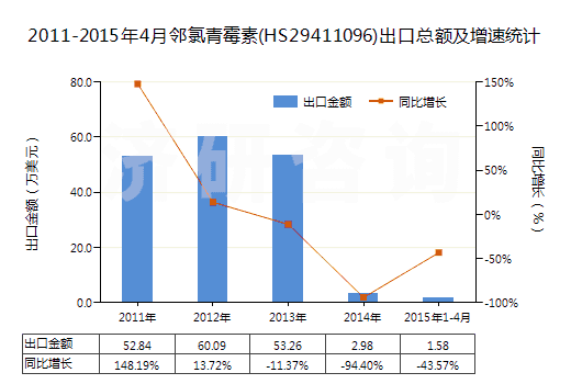 2011-2015年4月鄰氯青霉素(HS29411096)出口總額及增速統(tǒng)計